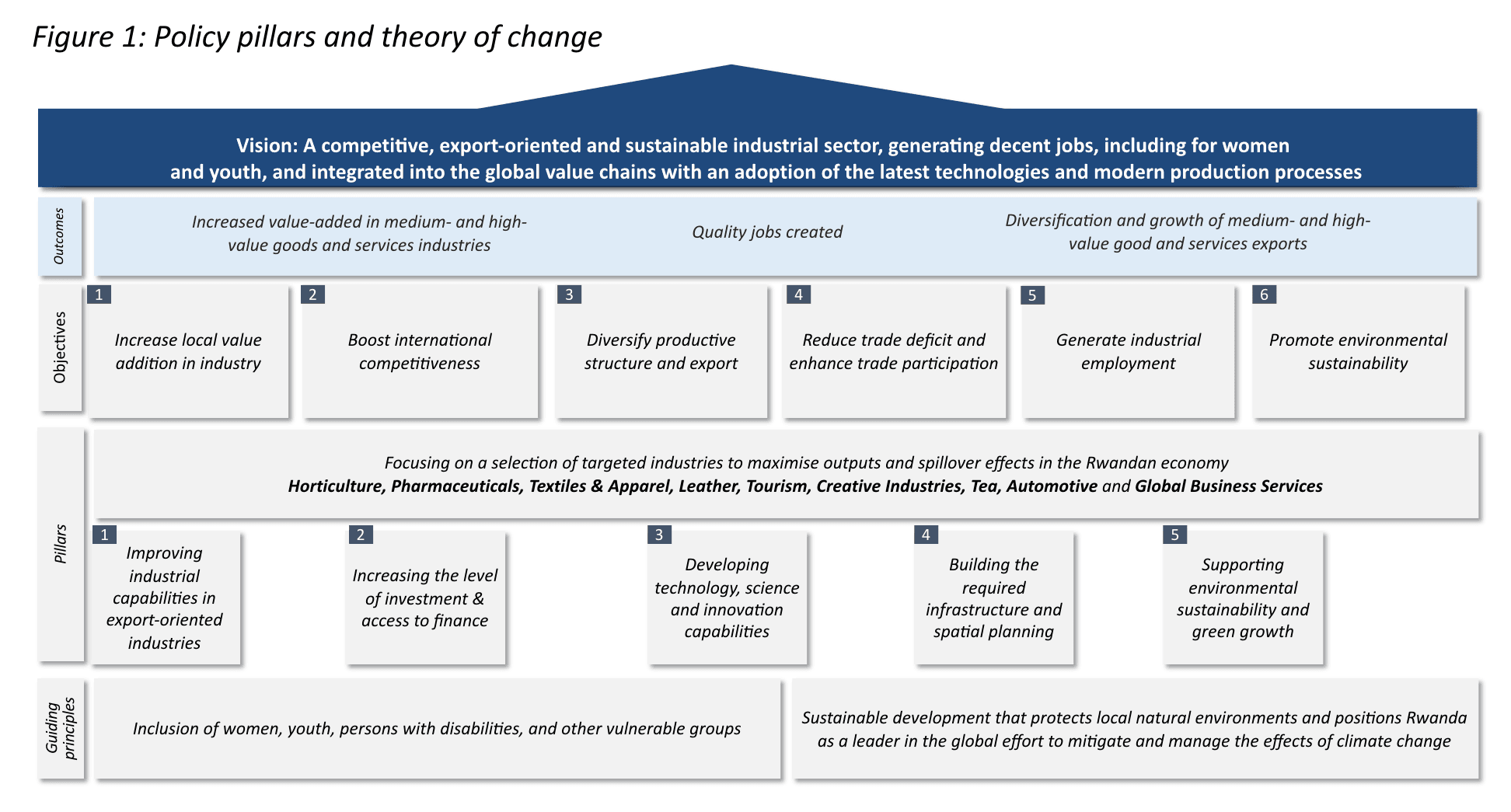 Rwandas policy pillars and theory of change