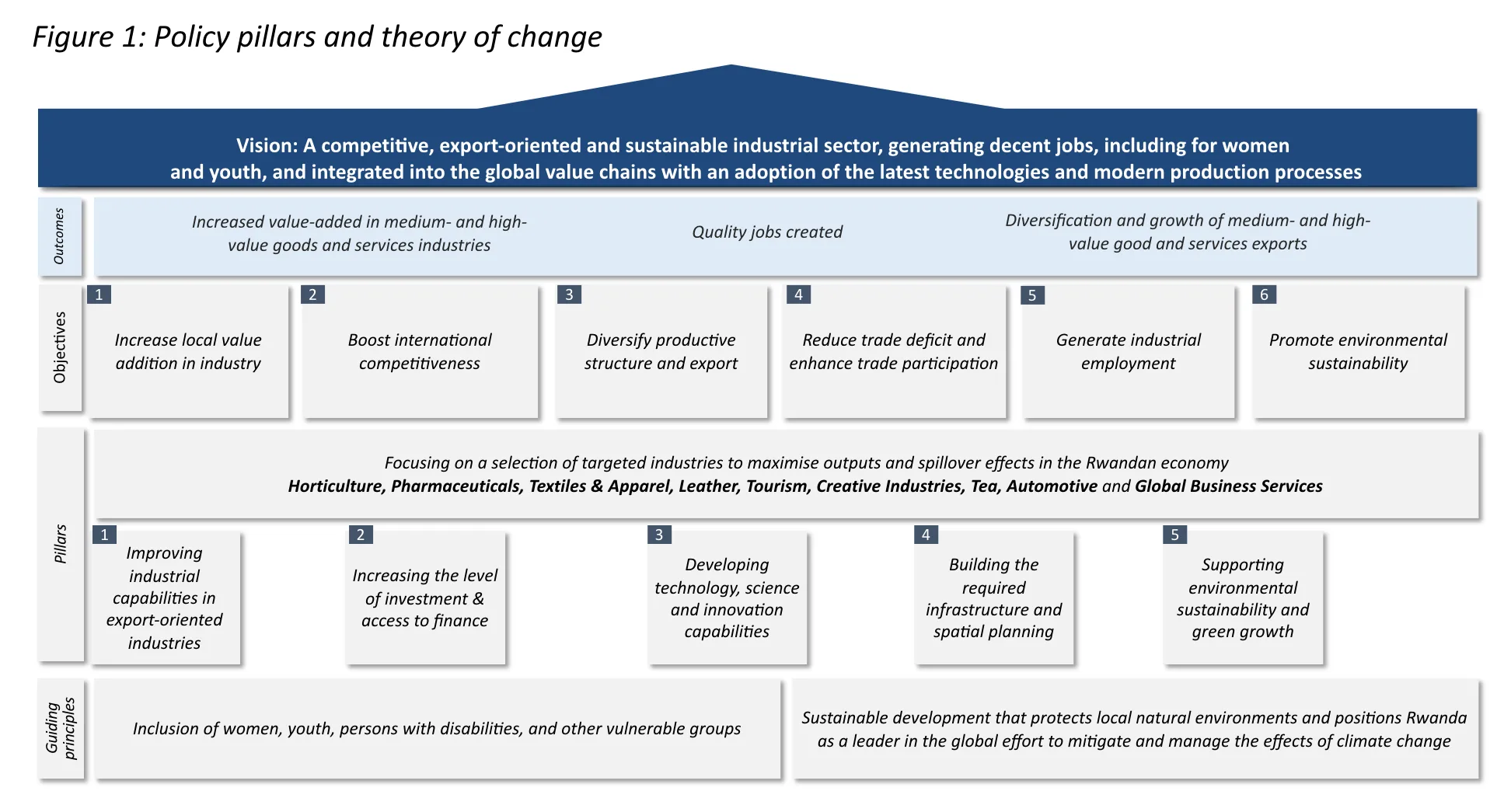 Rwandas policy pillars and theory of change
