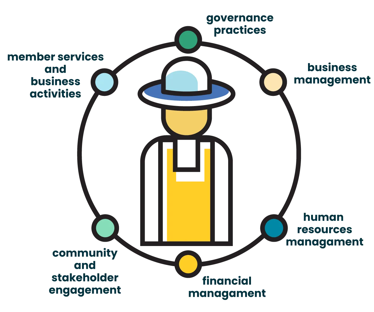 AMEA The 6 Competencies
